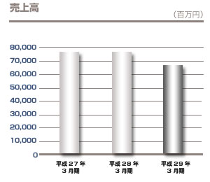 売上高