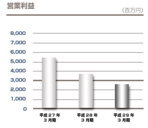 営業利益