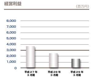 経常利益