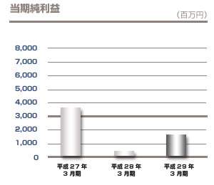 当期純利益