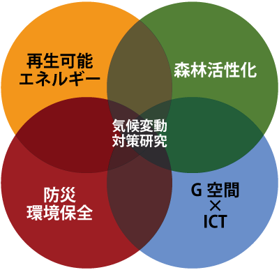 気候変動対策研究=「再生可能エネルギー」+「森林活性化」+「防災・環境保全」+「G空間×ICT」