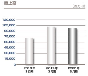 売上高