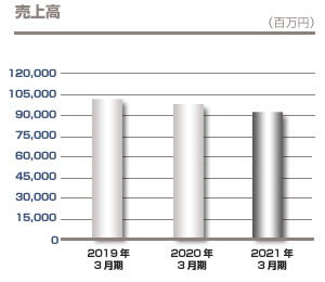 売上高