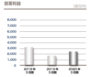 営業利益