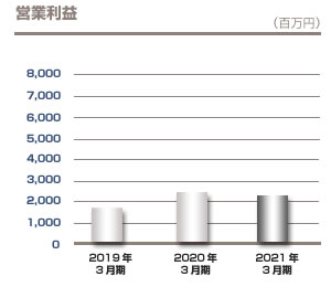 営業利益