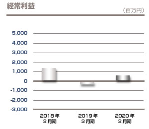 経常利益