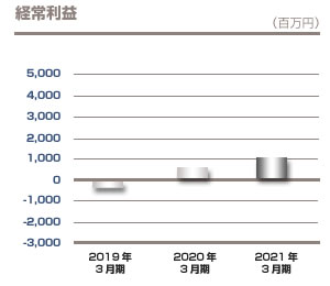 経常利益