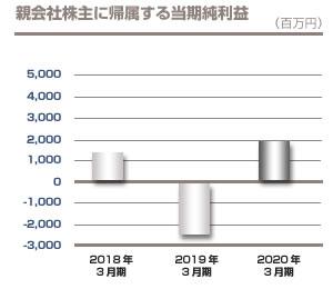 親会社株主に帰属する当期純利益